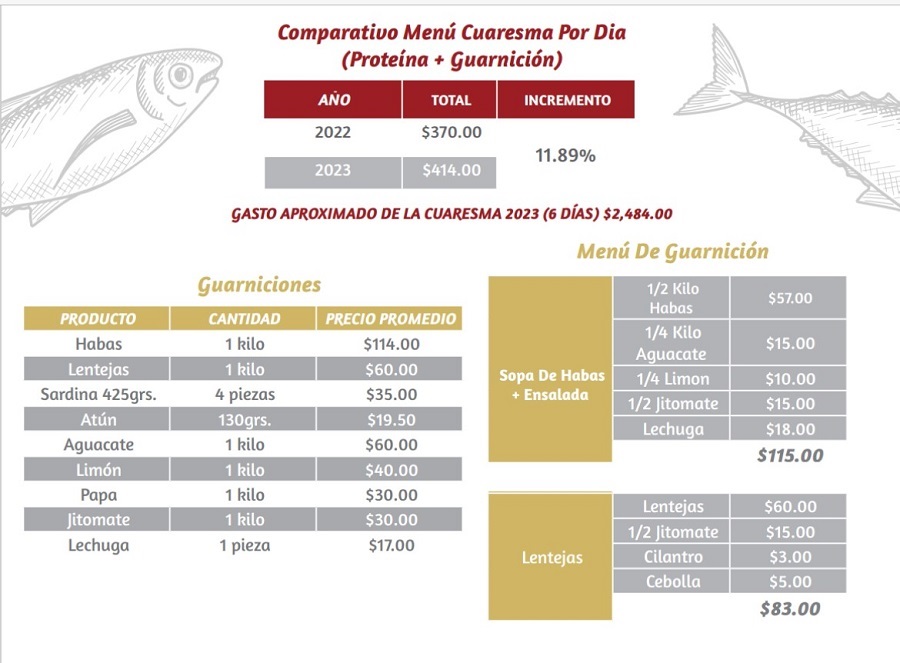 La Cuaresma 2023 se Encareció un 11.89% con Respecto a la Cuaresma del 2022.