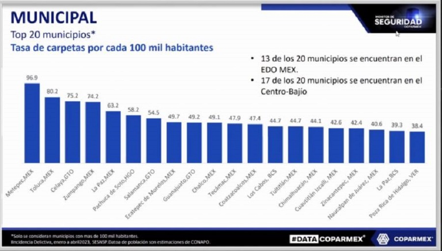 Pachuca, Sexto Lugar de Municipios Con Mayor Número de Extorsiones Denunciadas