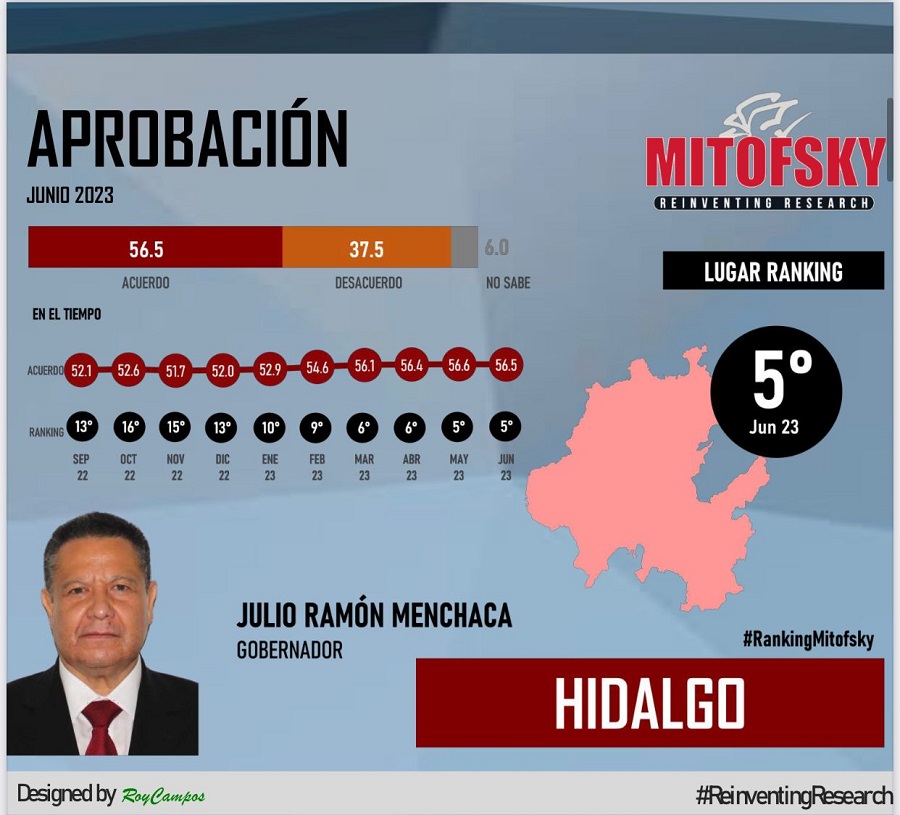 Julio Menchaca Entre los  5 de Gobernadores Mejor Aprobados