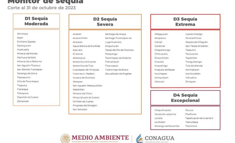 Reporte Quincenal de la Temporada de Estiaje en Hidalgo