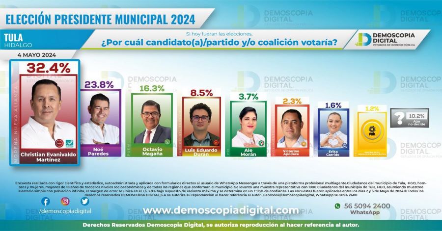 Encuestas Ubican En Primer Lugar A Cristhian Martínez