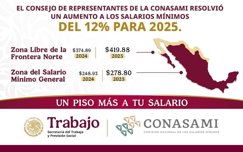 El Salario Mínimo en Hidalgo en 2025 Será de 278.80 pesos   Diarios, 8 mil 364 Pesos al mes, 100 mil 368 Pesos Anuales